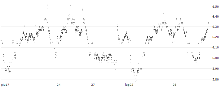 UNLIMITED TURBO LONG - IBEX 35(Z6RNB) : Grafico di Prezzo (5 giorni)