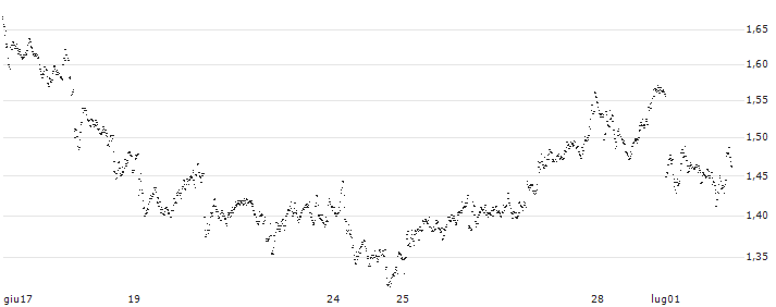 UNLIMITED TURBO SHORT - AEGON(E96MB) : Grafico di Prezzo (5 giorni)