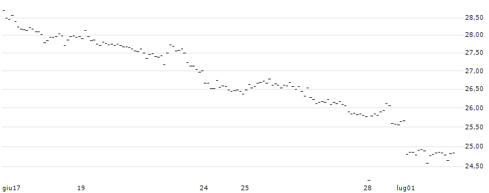 UNLIMITED TURBO SHORT - EUR/JPY : Grafico di Prezzo (5 giorni)