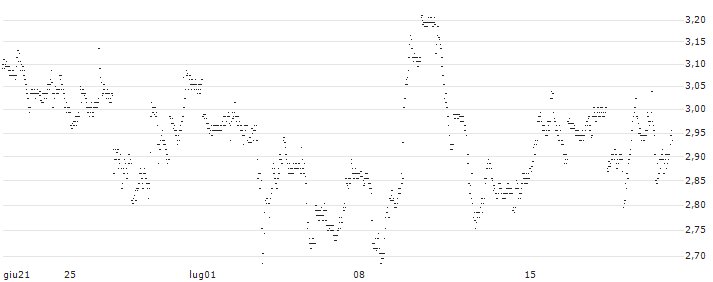 UNLIMITED TURBO SHORT - ALBEMARLE CO.(WP7MB) : Grafico di Prezzo (5 giorni)