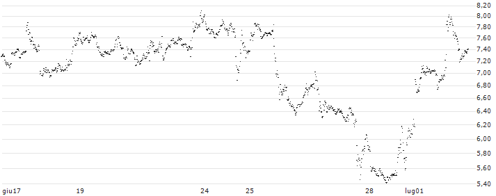 UNLIMITED TURBO BEAR - META PLATFORMS A(2A37S) : Grafico di Prezzo (5 giorni)