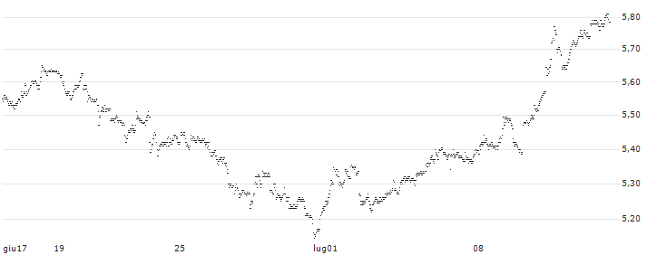 PARTICIPATION-CERTIFICATE - SONAE SGPS(5A79S) : Grafico di Prezzo (5 giorni)