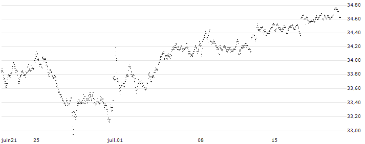 HVB BONUS CAP CERTIFICATE - KLÉPIERRE(4562T) : Grafico di Prezzo (5 giorni)