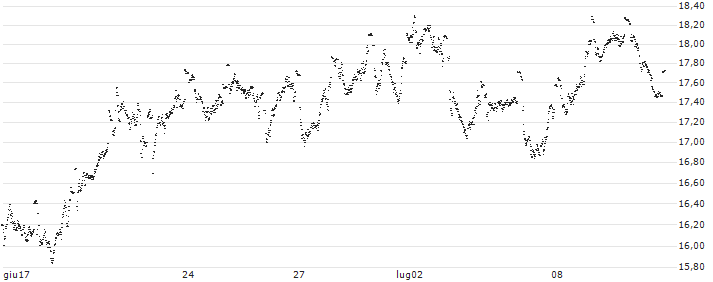 UNLIMITED TURBO SHORT - ADYEN(X73NB) : Grafico di Prezzo (5 giorni)