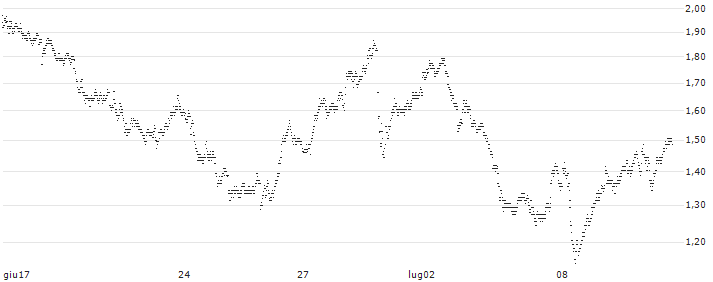 UNLIMITED TURBO BEAR - PUBLICIS GROUPE(2M53S) : Grafico di Prezzo (5 giorni)