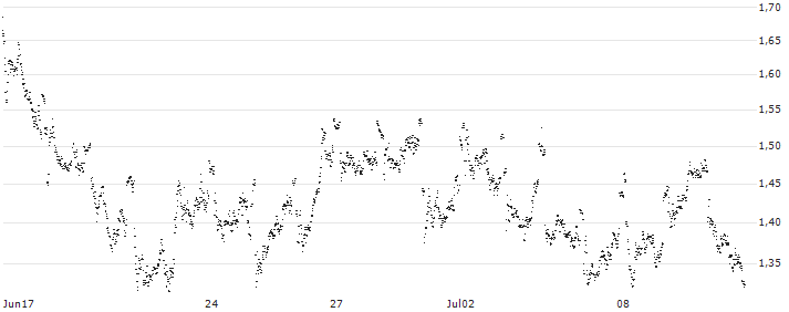 MINI FUTURE SHORT - KBC GROEP(0E4NB) : Grafico di Prezzo (5 giorni)