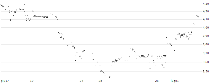 UNLIMITED TURBO BULL - ABERCROMBIE & FITCH `A`(X313S) : Grafico di Prezzo (5 giorni)