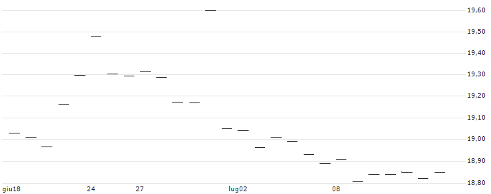 VanEck Morningstar US Wide Moat UCITS ETF - USD(MOTU) : Grafico di Prezzo (5 giorni)