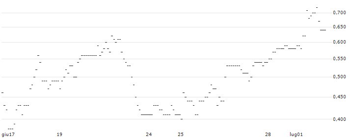 TURBO UNLIMITED LONG- OPTIONSSCHEIN OHNE STOPP-LOSS-LEVEL - BEFESA : Grafico di Prezzo (5 giorni)