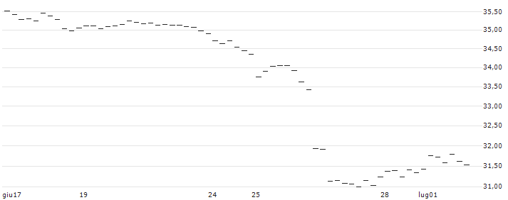 BONUS-ZERTIFIKAT MIT CAP - WIENERBERGER(AT0000A3AV47) : Grafico di Prezzo (5 giorni)