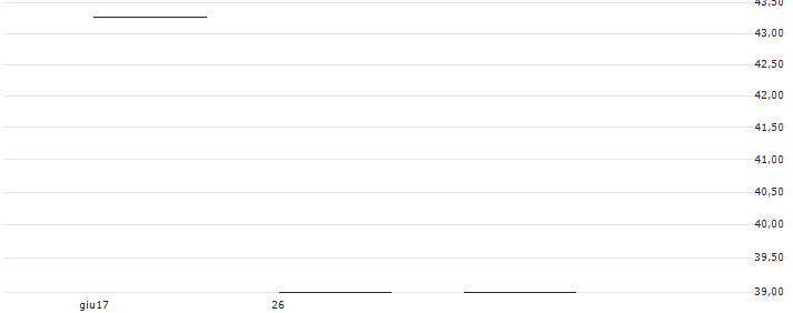 MINI LONG - SMART EYE(MINI L SMARTEYE) : Grafico di Prezzo (5 giorni)