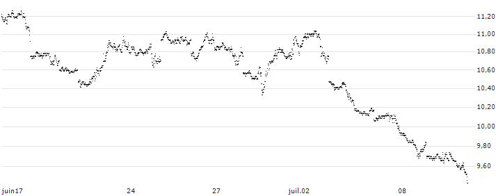 UNLIMITED TURBO SHORT - S&P 500(QU4NB) : Grafico di Prezzo (5 giorni)