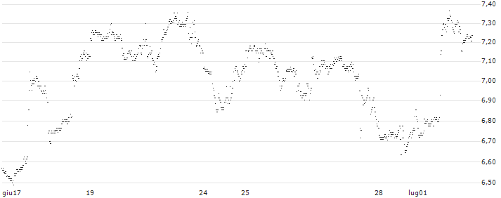 MINI FUTURE SHORT - SHOPIFY A(B24NB) : Grafico di Prezzo (5 giorni)
