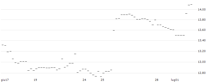 OPEN END TURBO OPTIONSSCHEIN SHORT - LOWES COMPANIES : Grafico di Prezzo (5 giorni)