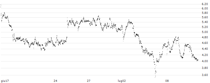 SPRINTER-PUT-WARRANT - LEONARDO(F45175) : Grafico di Prezzo (5 giorni)