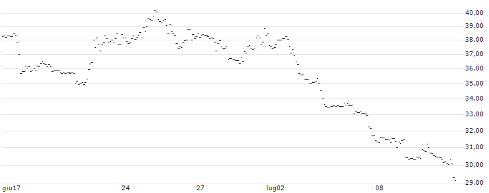 OPEN END TURBO PUT-OPTIONSSCHEIN MIT SL - NASDAQ 100 : Grafico di Prezzo (5 giorni)