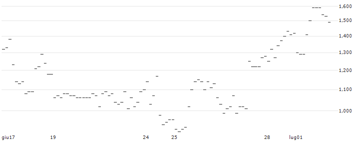 TURBO UNLIMITED SHORT- OPTIONSSCHEIN OHNE STOPP-LOSS-LEVEL - UNDER ARMOUR `A` : Grafico di Prezzo (5 giorni)