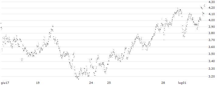 UNLIMITED TURBO SHORT - ESSILORLUXOTTICA(6K9NB) : Grafico di Prezzo (5 giorni)