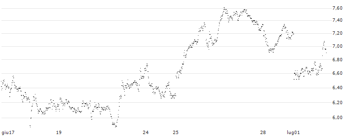 MINI FUTURE SHORT - UBS(P20HN9) : Grafico di Prezzo (5 giorni)
