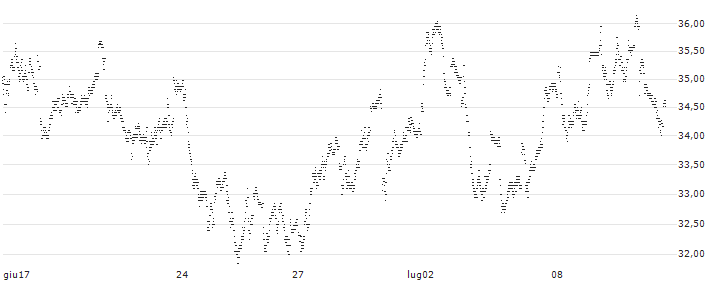UNLIMITED TURBO SHORT - EXOR NV(P20KW4) : Grafico di Prezzo (5 giorni)