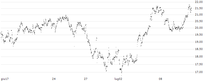 MINI FUTURE LONG - OERSTED(2M5NB) : Grafico di Prezzo (5 giorni)
