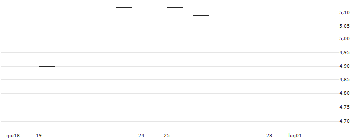 BNP/PUT/COMPAGNIE FINANCIERE RICHEMONT/180/0.1/19.12.25 : Grafico di Prezzo (5 giorni)