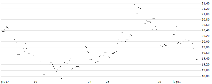 TURBO UNLIMITED SHORT- OPTIONSSCHEIN OHNE STOPP-LOSS-LEVEL - KINSALE CAPITAL GROUP : Grafico di Prezzo (5 giorni)