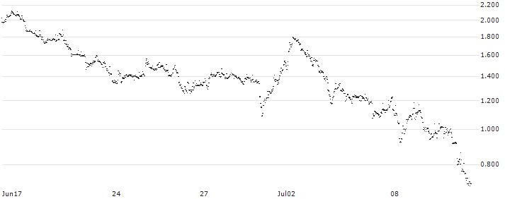 MINI FUTURE SHORT - LOTA GROUNPV(P20XF2) : Grafico di Prezzo (5 giorni)