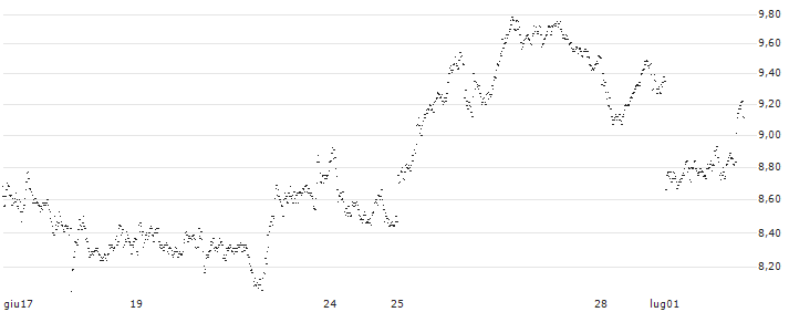 MINI FUTURE SHORT - UBS(P217C1) : Grafico di Prezzo (5 giorni)