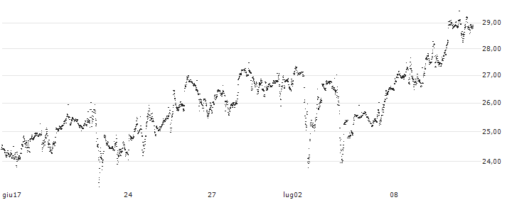 UNLIMITED TURBO LONG - ELI LILLY & CO(P214O3) : Grafico di Prezzo (5 giorni)