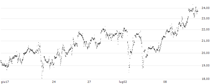 UNLIMITED TURBO LONG - ELI LILLY & CO(P214N5) : Grafico di Prezzo (5 giorni)