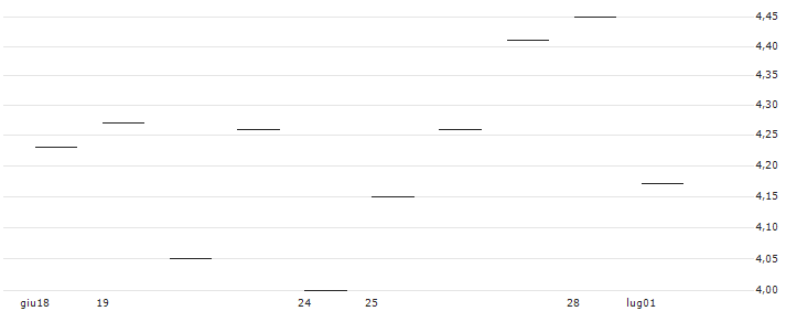 LEVERAGE SHORT - IBEX 35(Z1859) : Grafico di Prezzo (5 giorni)