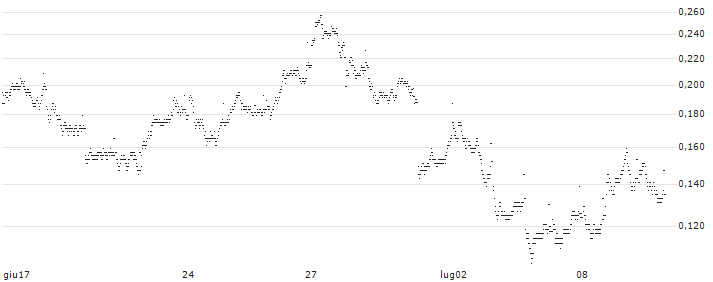 BANK VONTOBEL/PUT/RENAULT/45/0.1/20.09.24(UV92V) : Grafico di Prezzo (5 giorni)