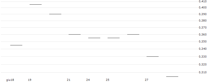 CATEGORY R CALLABLE BULL CONTRACT - MEITUAN B(53629) : Grafico di Prezzo (5 giorni)