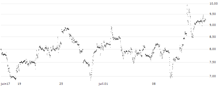 CONSTANT LEVERAGE LONG - PFIZER INC(WI6NB) : Grafico di Prezzo (5 giorni)
