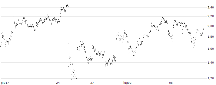 CONSTANT LEVERAGE LONG - SAFRAN(E1EOB) : Grafico di Prezzo (5 giorni)