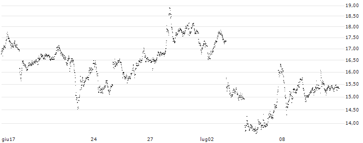 TURBO BEAR OPEN END - RHEINMETALL(2996T) : Grafico di Prezzo (5 giorni)