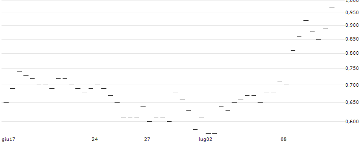 MORGAN STANLEY PLC/CALL/DIODES/85/0.1/21.03.25 : Grafico di Prezzo (5 giorni)