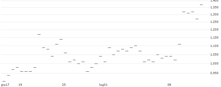 MORGAN STANLEY PLC/CALL/HELLO GROUP ADR A/6.46/1/21.03.25 : Grafico di Prezzo (5 giorni)