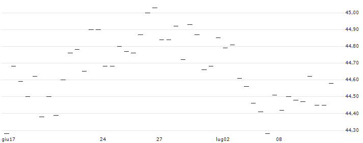 DISCOUNT ZERTIFIKAT - BOSTON SCIENTIFIC : Grafico di Prezzo (5 giorni)