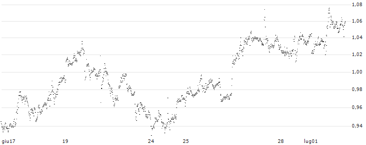 BANK VONTOBEL/PUT/PAYPAL HOLDINGS/64/0.1/20.06.25(F46210) : Grafico di Prezzo (5 giorni)