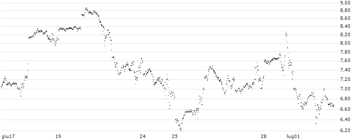 BANK VONTOBEL/CALL/NASDAQ 100/20750/0.01/20.12.24(VS46V) : Grafico di Prezzo (5 giorni)