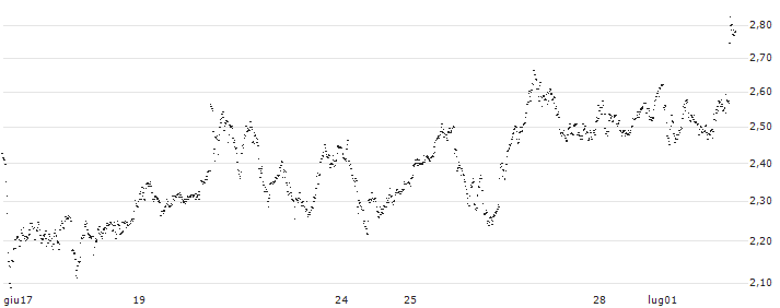 MINI FUTURE SHORT - TUI AG(4S6NB) : Grafico di Prezzo (5 giorni)