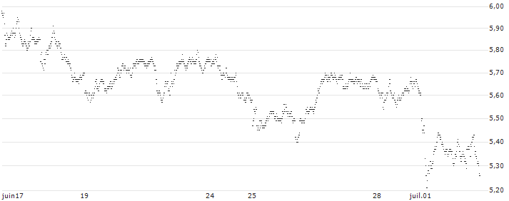 UNLIMITED TURBO BEAR - TOTALENERGIES(5T71S) : Grafico di Prezzo (5 giorni)