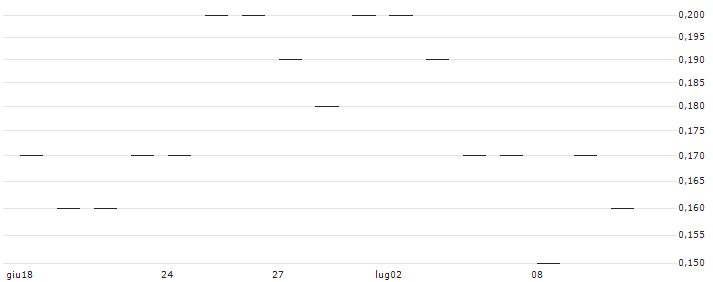 JP MORGAN/CALL/TYSON FOODS `A`/80/0.1/16.01.26 : Grafico di Prezzo (5 giorni)