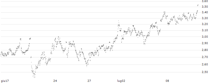 MINI FUTURE BULL - UCB(D482T) : Grafico di Prezzo (5 giorni)