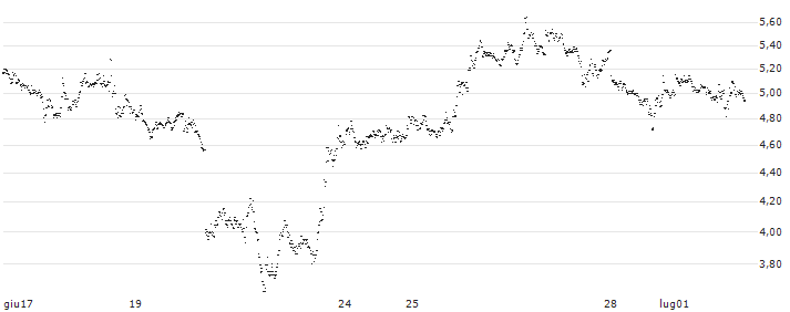 UNLIMITED TURBO BEAR - SILVER(4G93S) : Grafico di Prezzo (5 giorni)