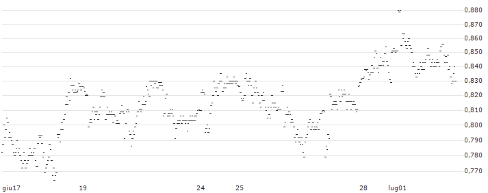 UNLIMITED TURBO LONG - EUROCOMMERCIAL PROPERTIES(WH7NB) : Grafico di Prezzo (5 giorni)