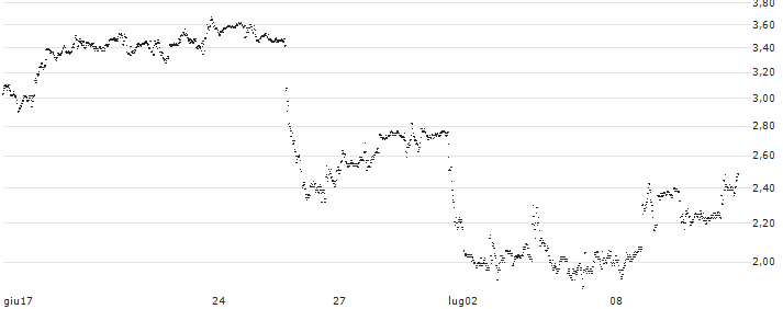 BEST UNLIMITED TURBO LONG CERTIFICATE - LOWES COMPANIES(57K6S) : Grafico di Prezzo (5 giorni)