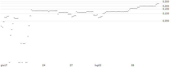 UNICREDIT BANK/CALL/ADVANCED MICRO DEVICES/450/0.1/18.06.25 : Grafico di Prezzo (5 giorni)